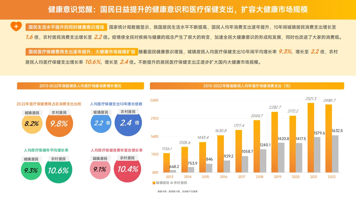 大健康行业营销白皮书，建议收藏看。