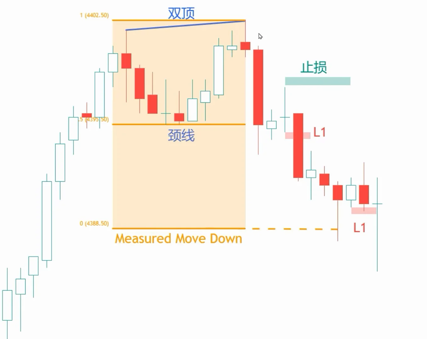 顺势交易中的回调和数k线