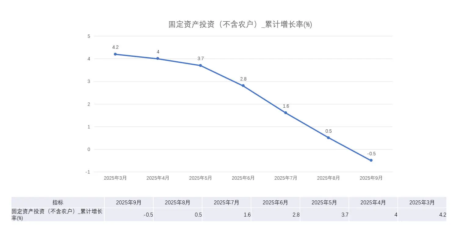 2025年9月宏观经济数据分析
