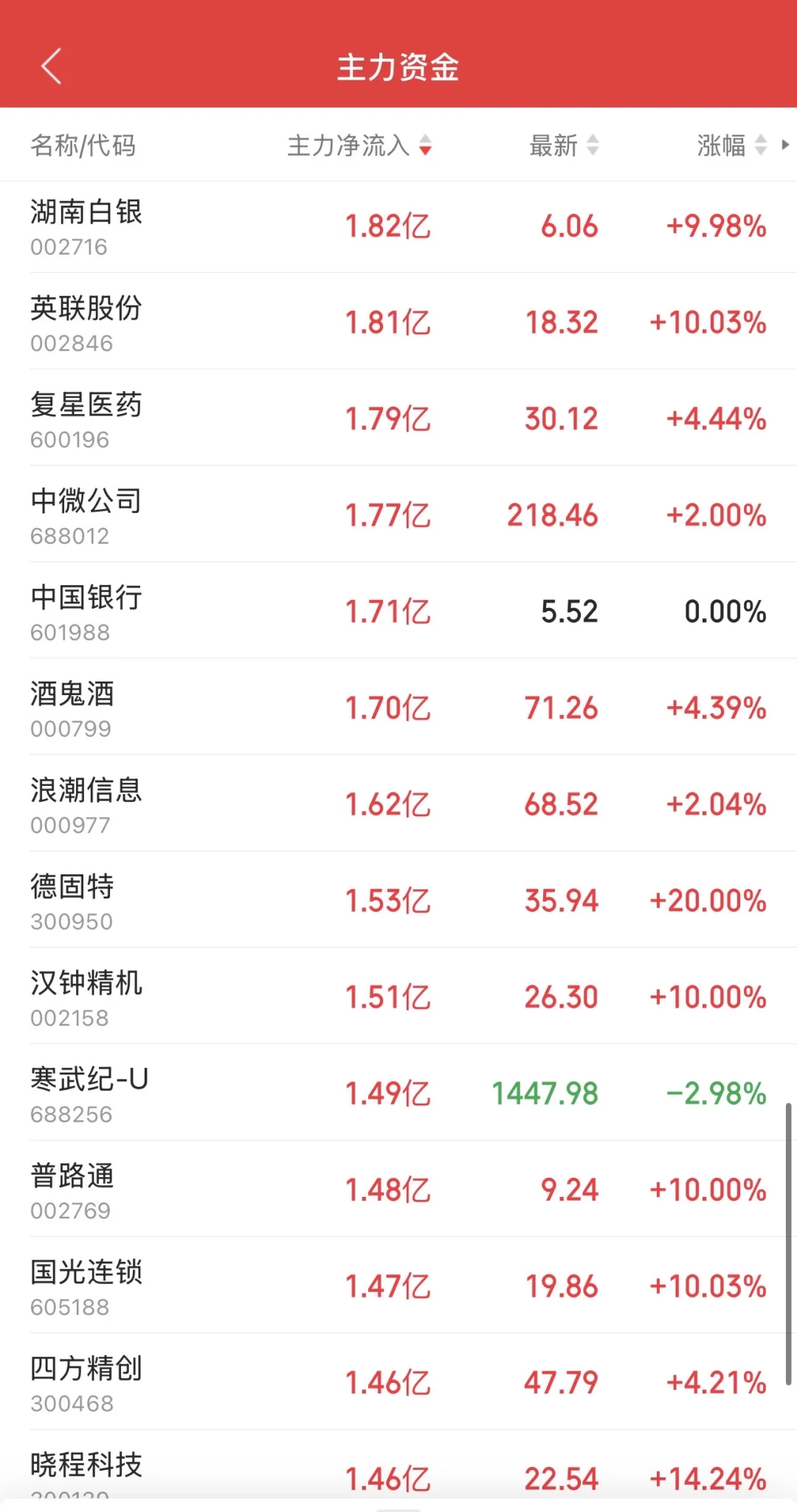 9.1日11:30主力资金流入及流出