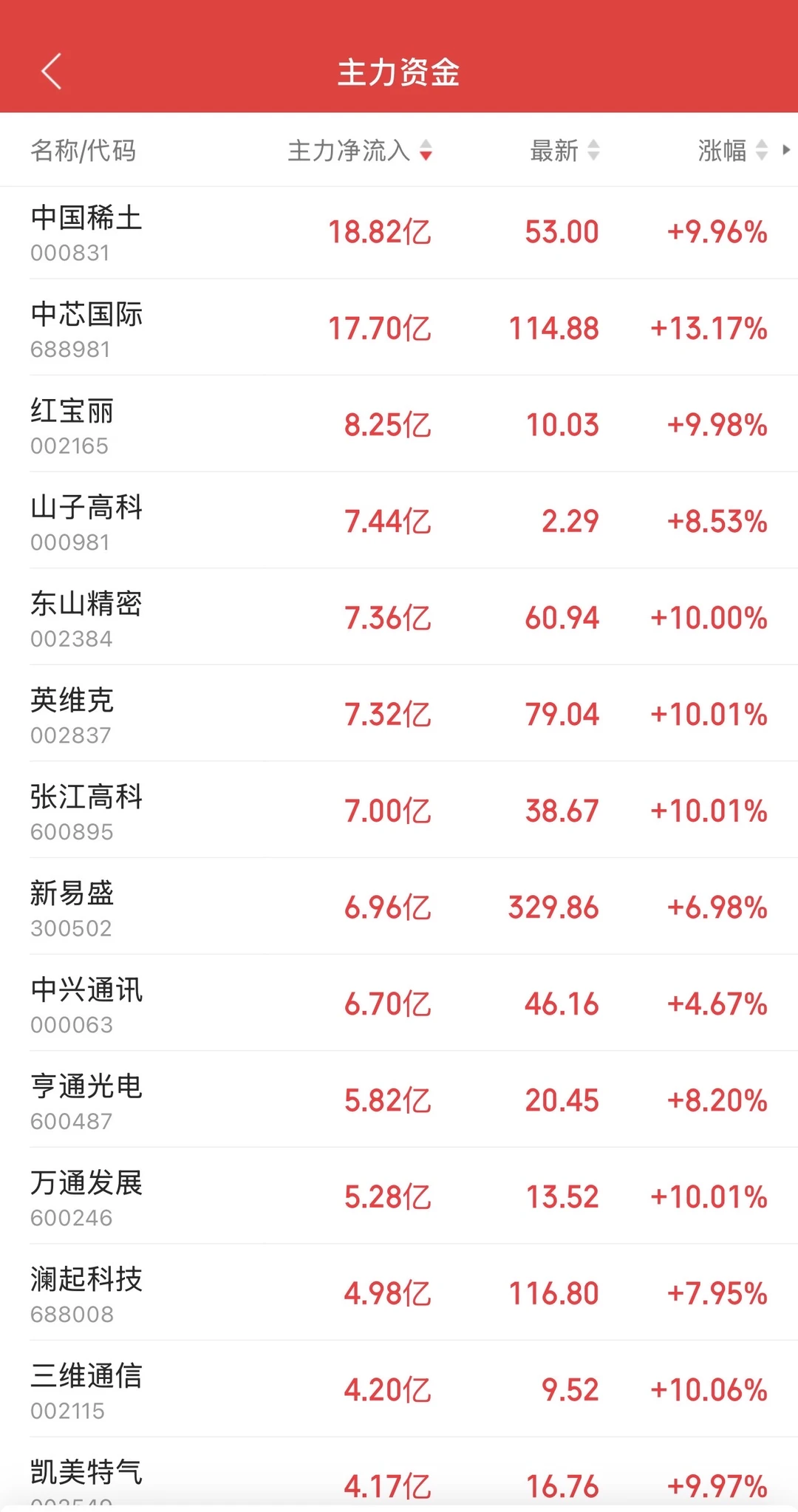 8.28日11:30主力资金流入及流出