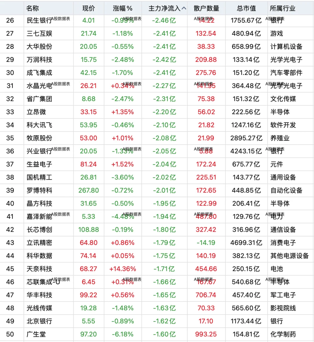 9月29日，主力资金全天卖出100强个股！