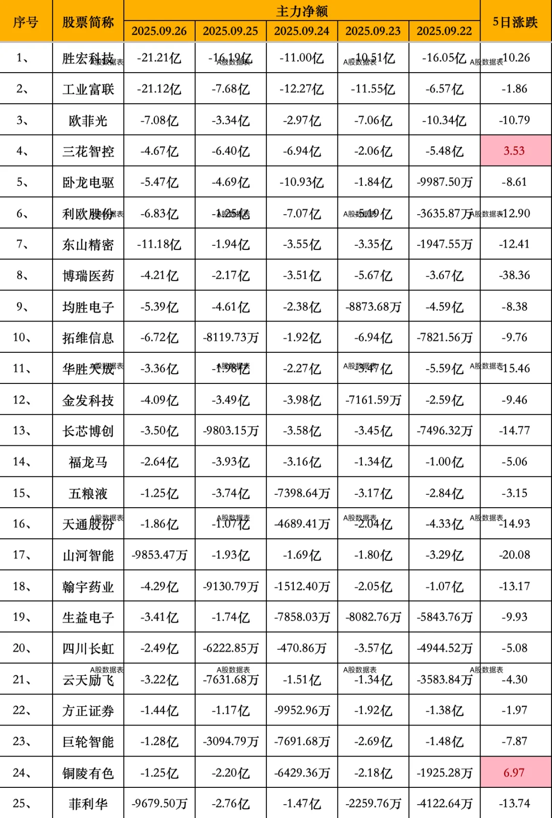 主力出逃！主力连续5日大幅流出前100股名单