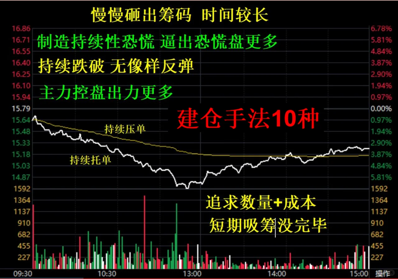 股票主力吸筹分时图