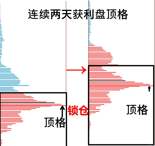 筹码峰基本形态，建议点赞收藏