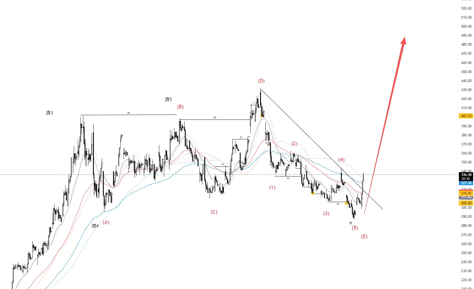 新易盛行情反弹还是反转
