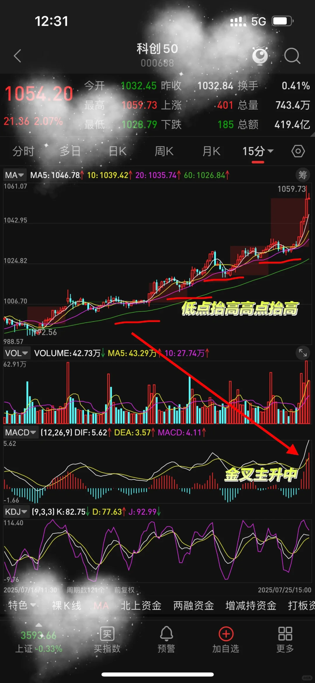 技术分析：上证，创业板，科创50（重点关注）