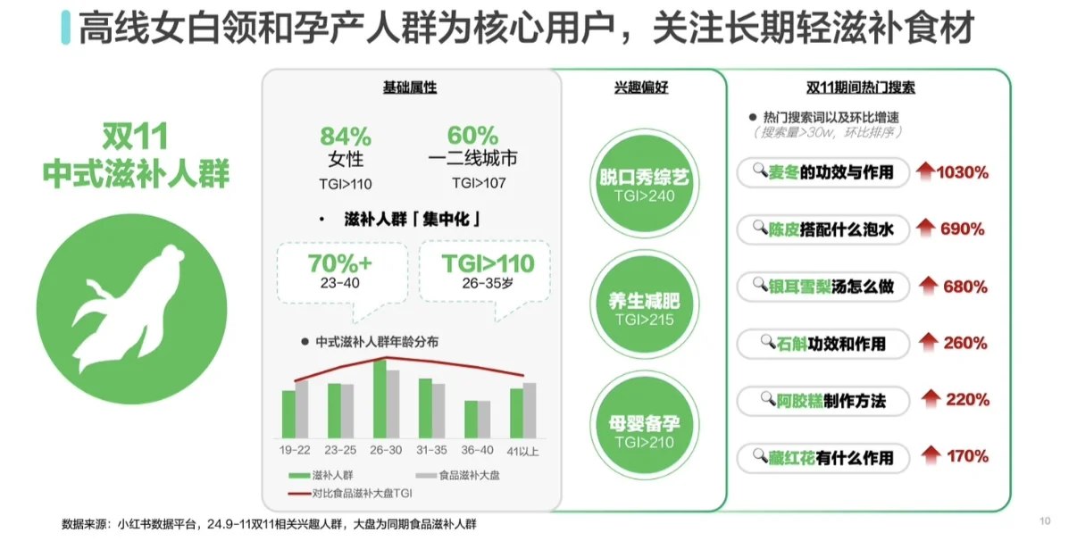 2025滋补食品平台行业趋势