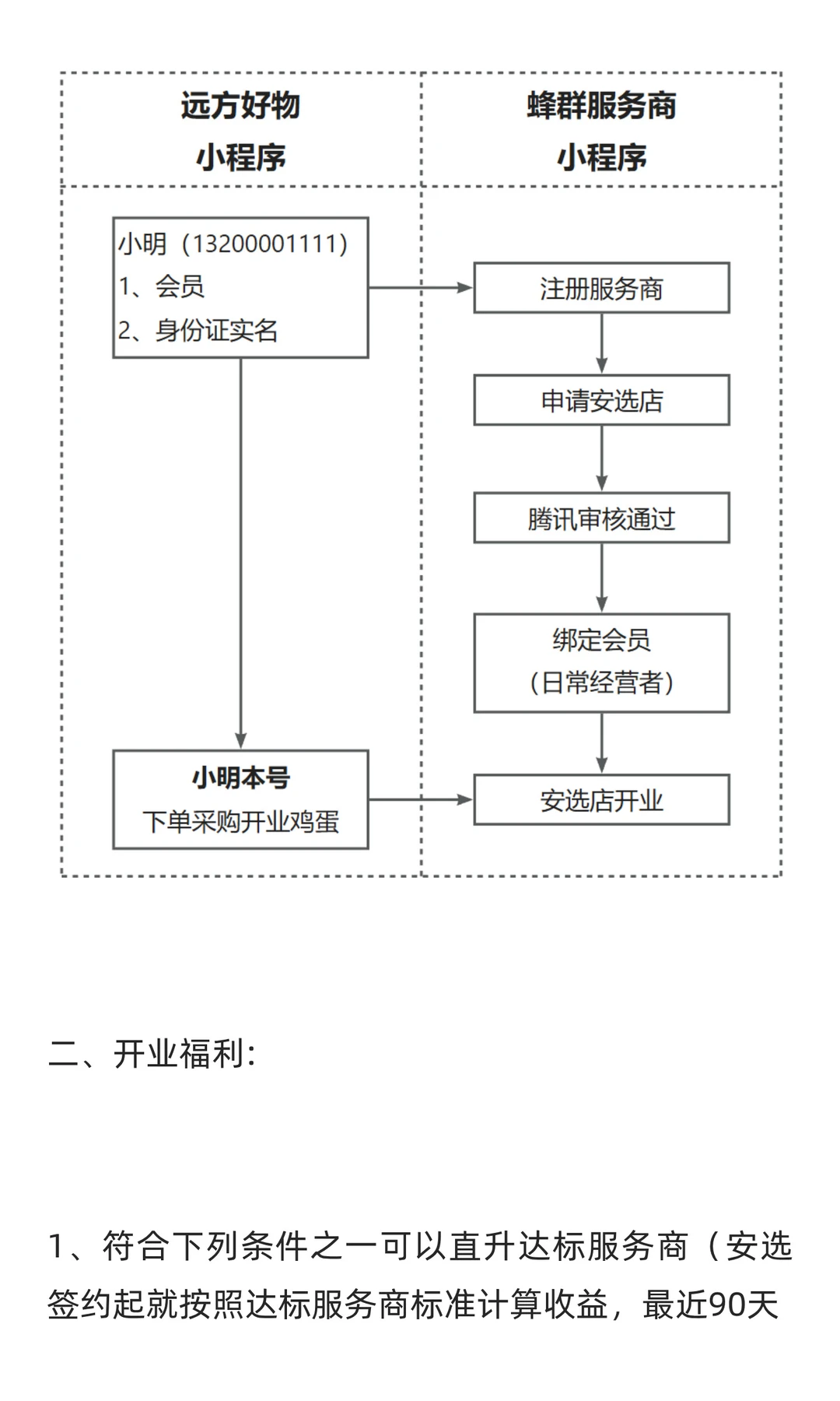 最新！远方安选12月份开店流程（远方好物实