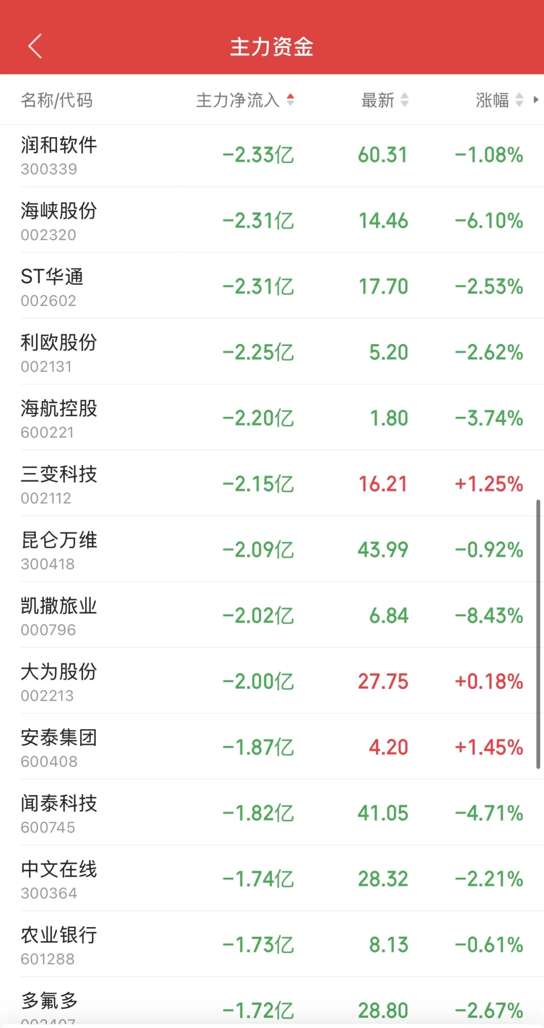11.6日11:30主力资金流入及流出
