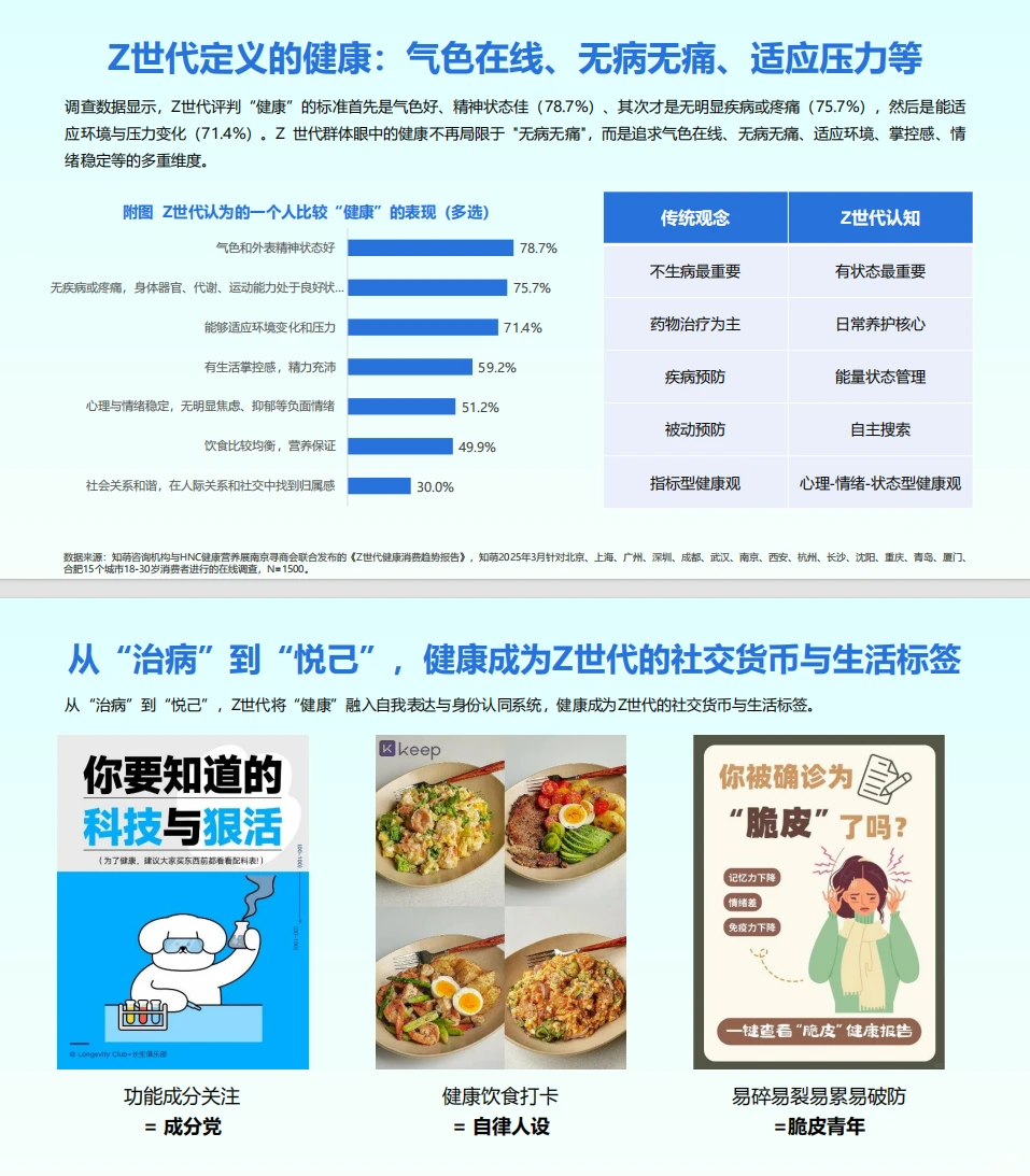 Z世代健康消费趋势大揭秘,速看?