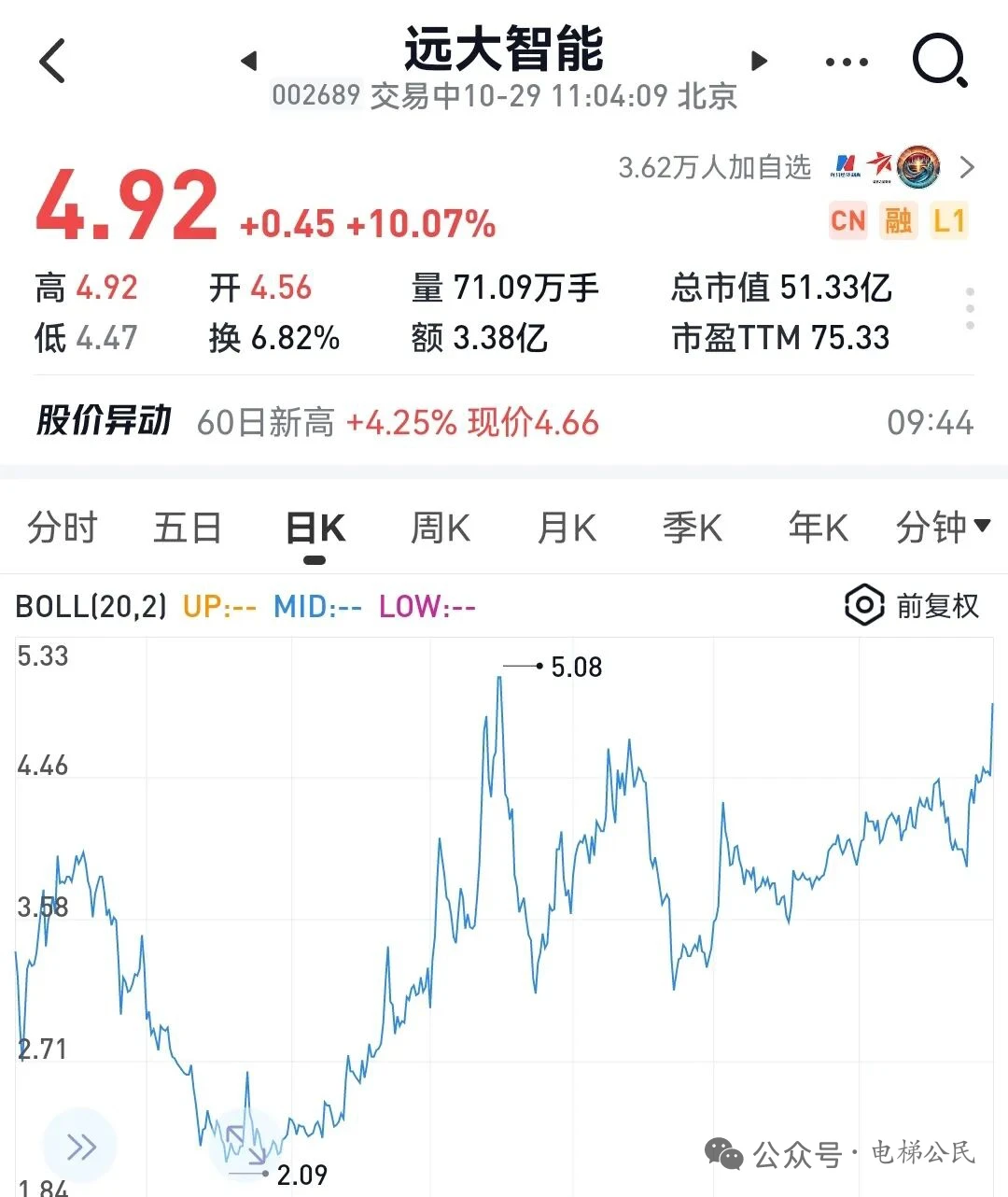 你买了吗？买到了没？涨停涨停啦