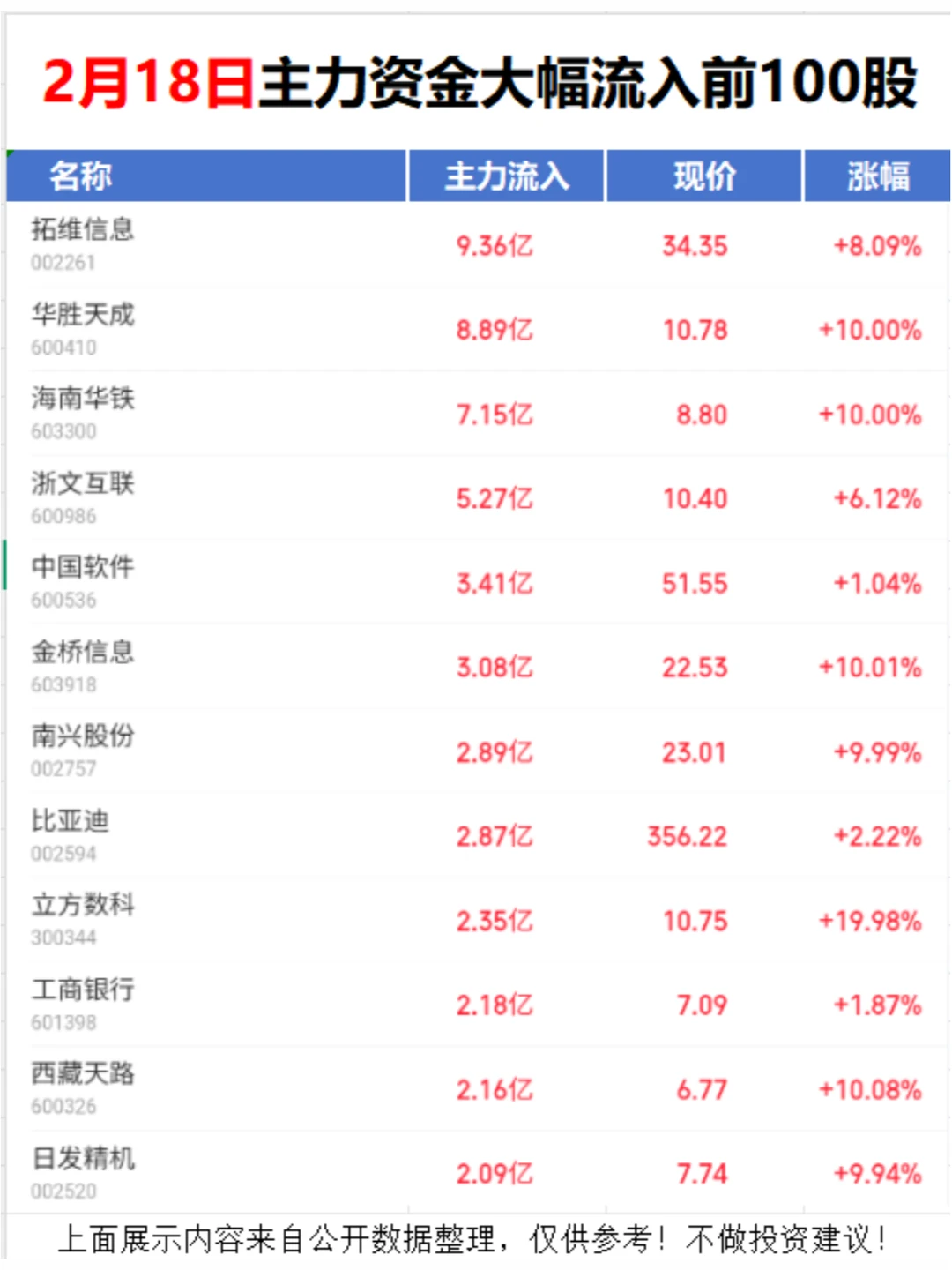 疯狂抢筹！今日主力资金大幅流入前100