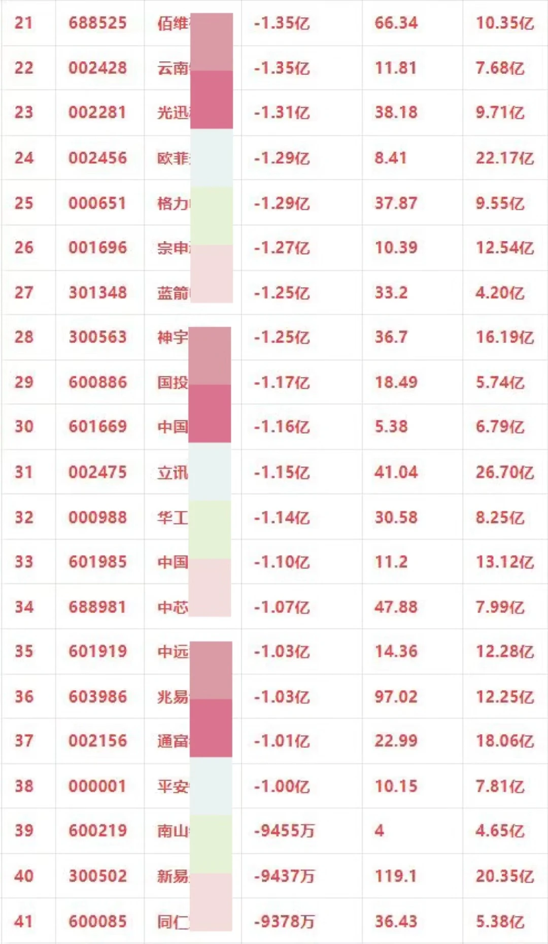 主力流出前一百