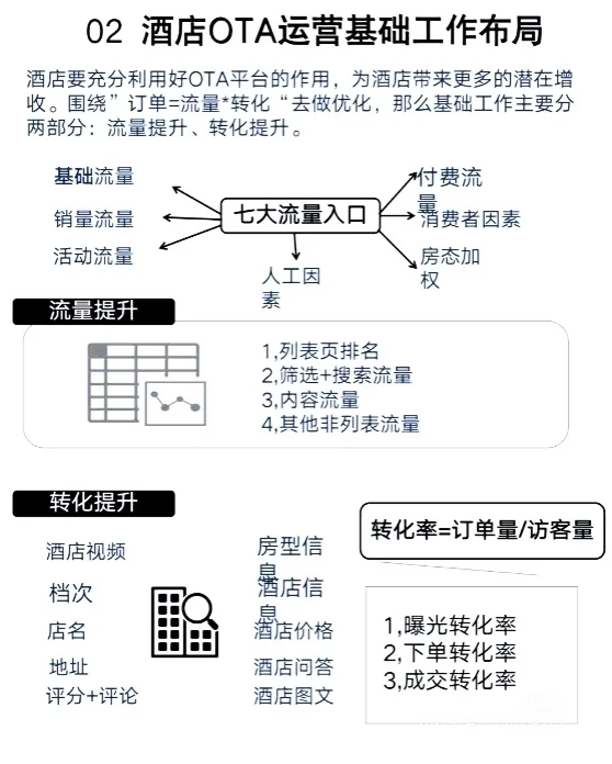 必看！酒店OTA运营各阶段通关法