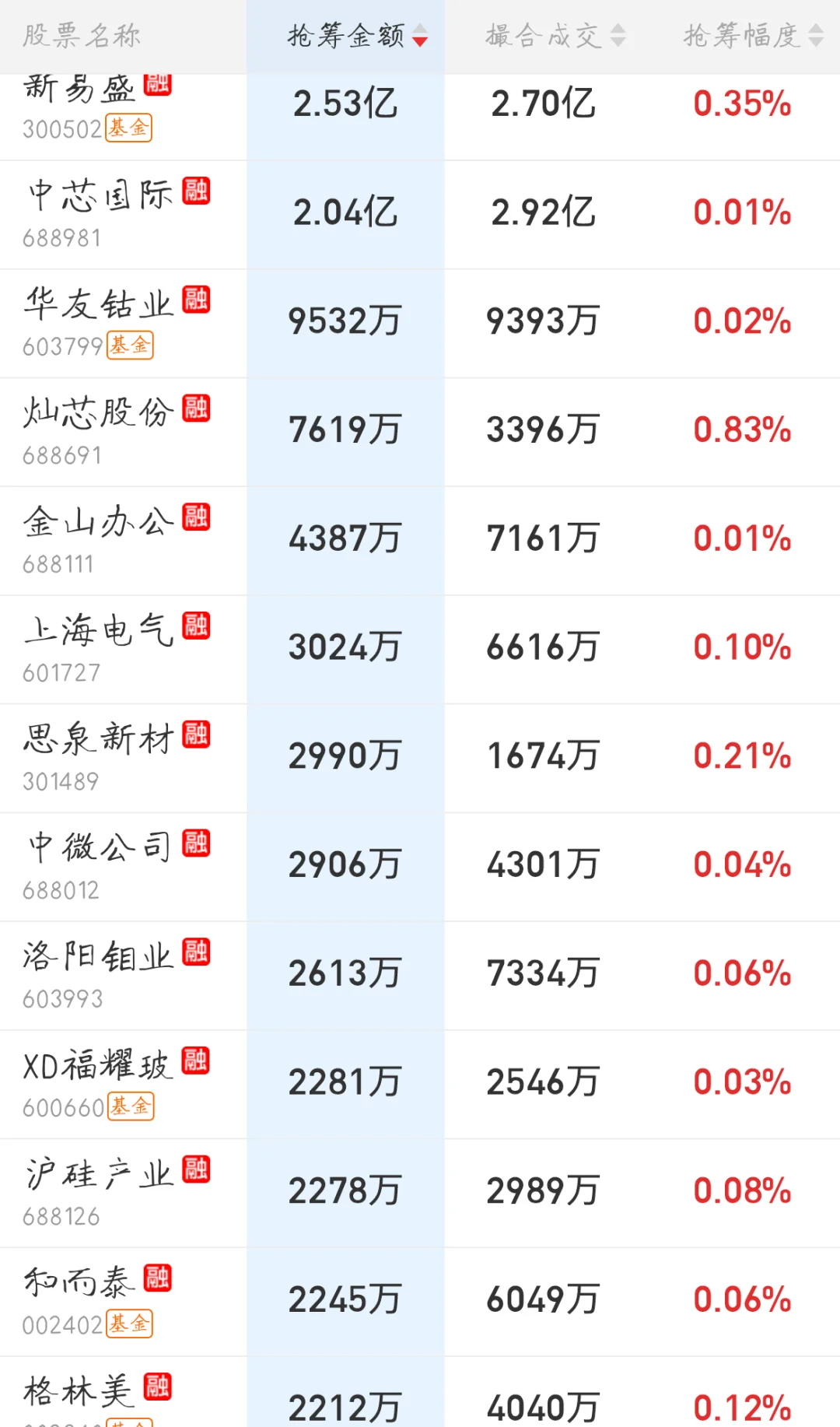 10.13来看看今天主力尾盘抢筹排行榜吧