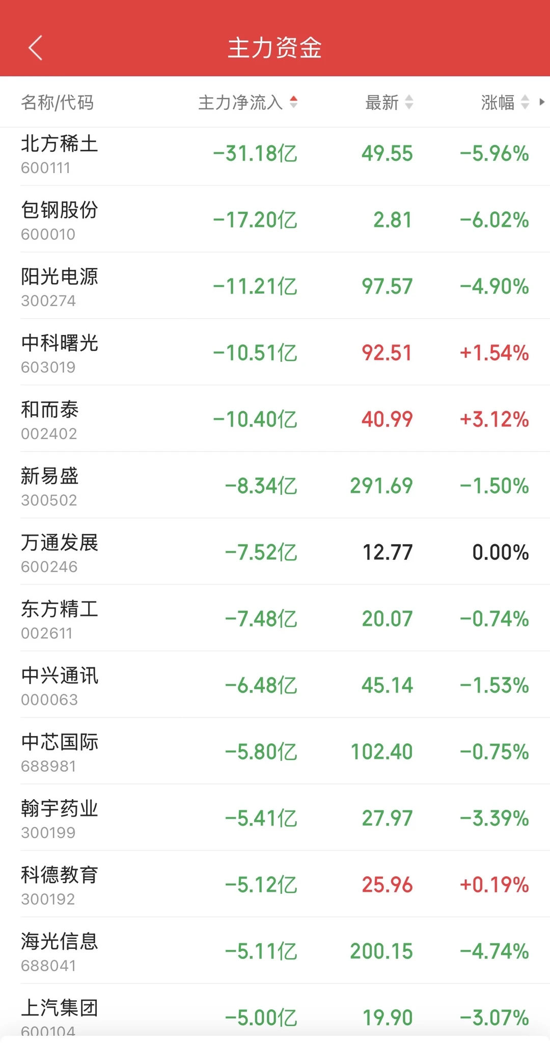8.26日11:30主力资金流入及流出