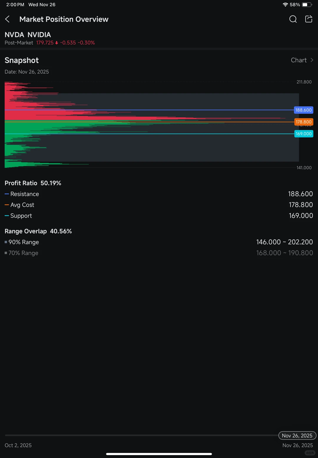 NVDA 11/28 感恩节后走势弱反弹？