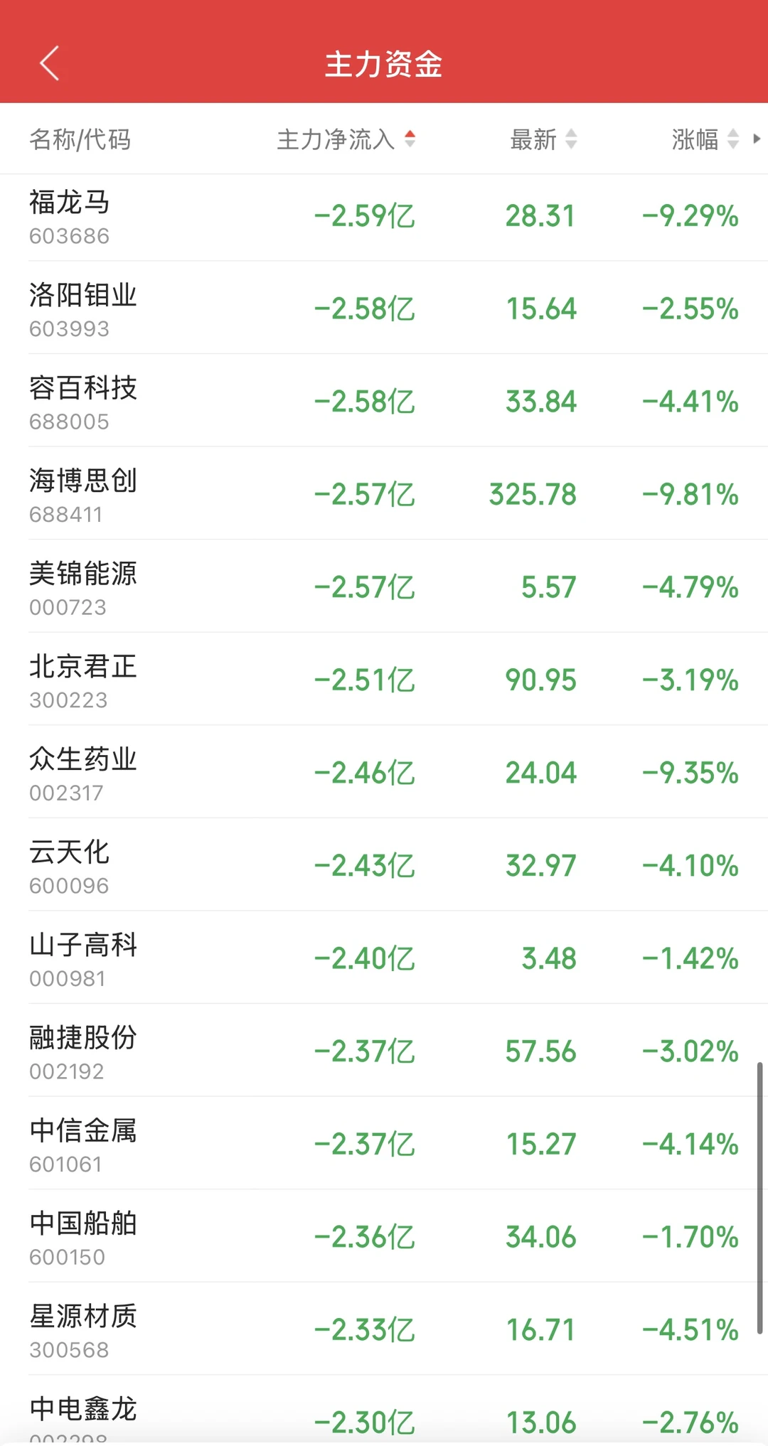 11.18日11:30主力资金流入及流出