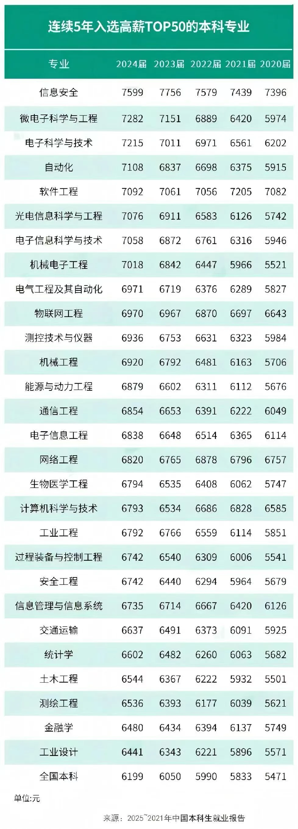 选对专业=半只脚踏入高薪行业