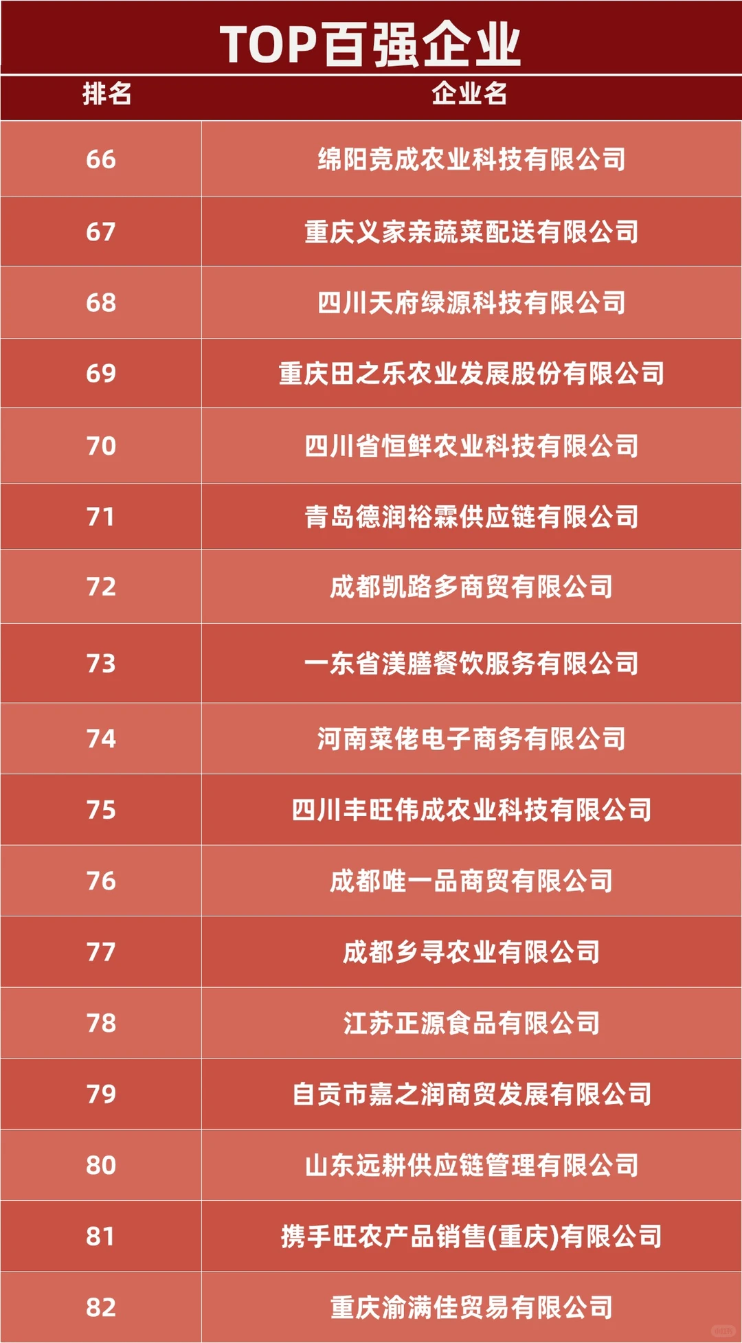 2025食材供应链TOP百强企业
