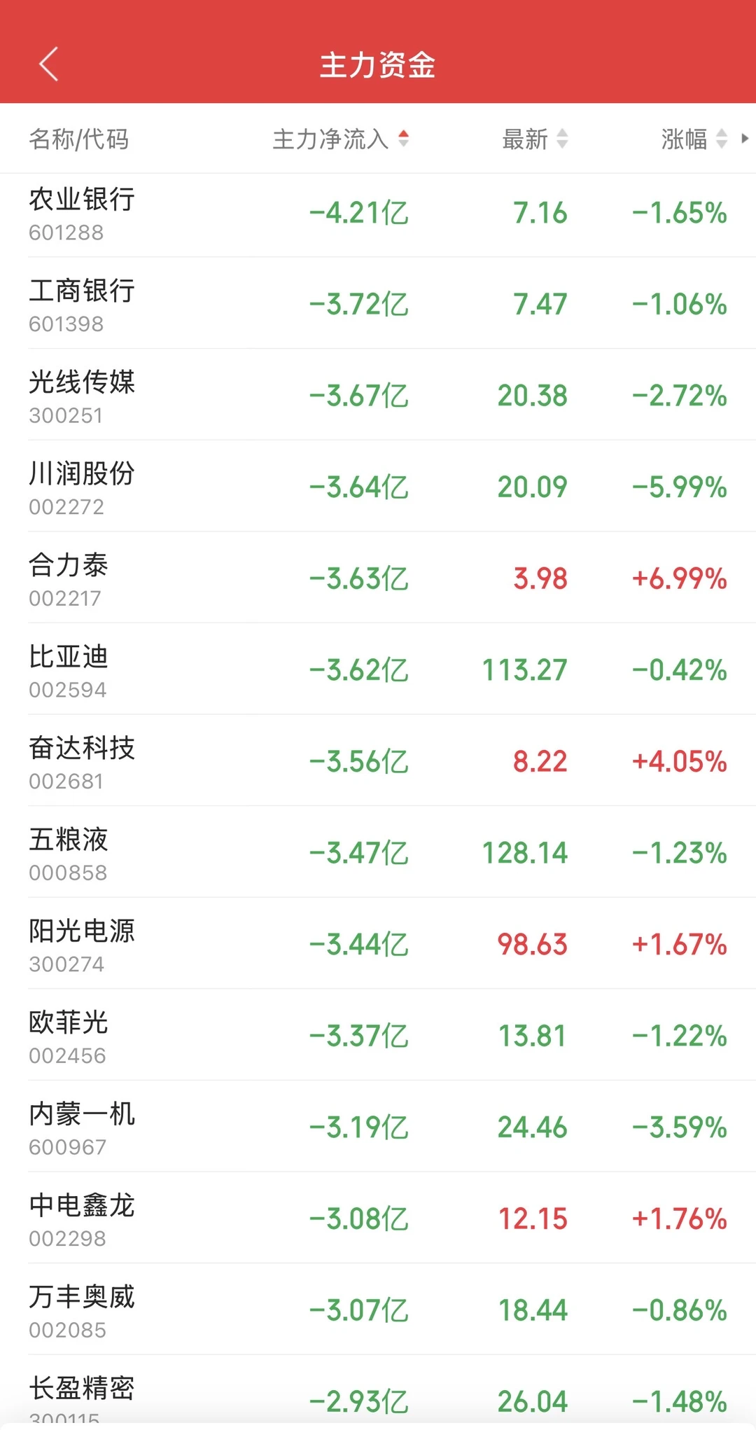 8.27日11:30主力资金流入和流出