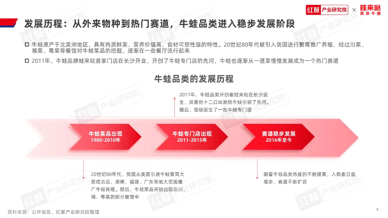 牛蛙品类发展报告2023