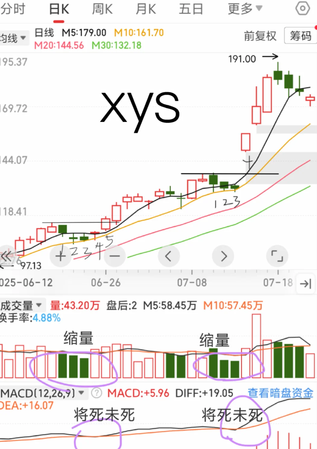 量价关系是本质:放量开启行情 缩量震荡洗盘