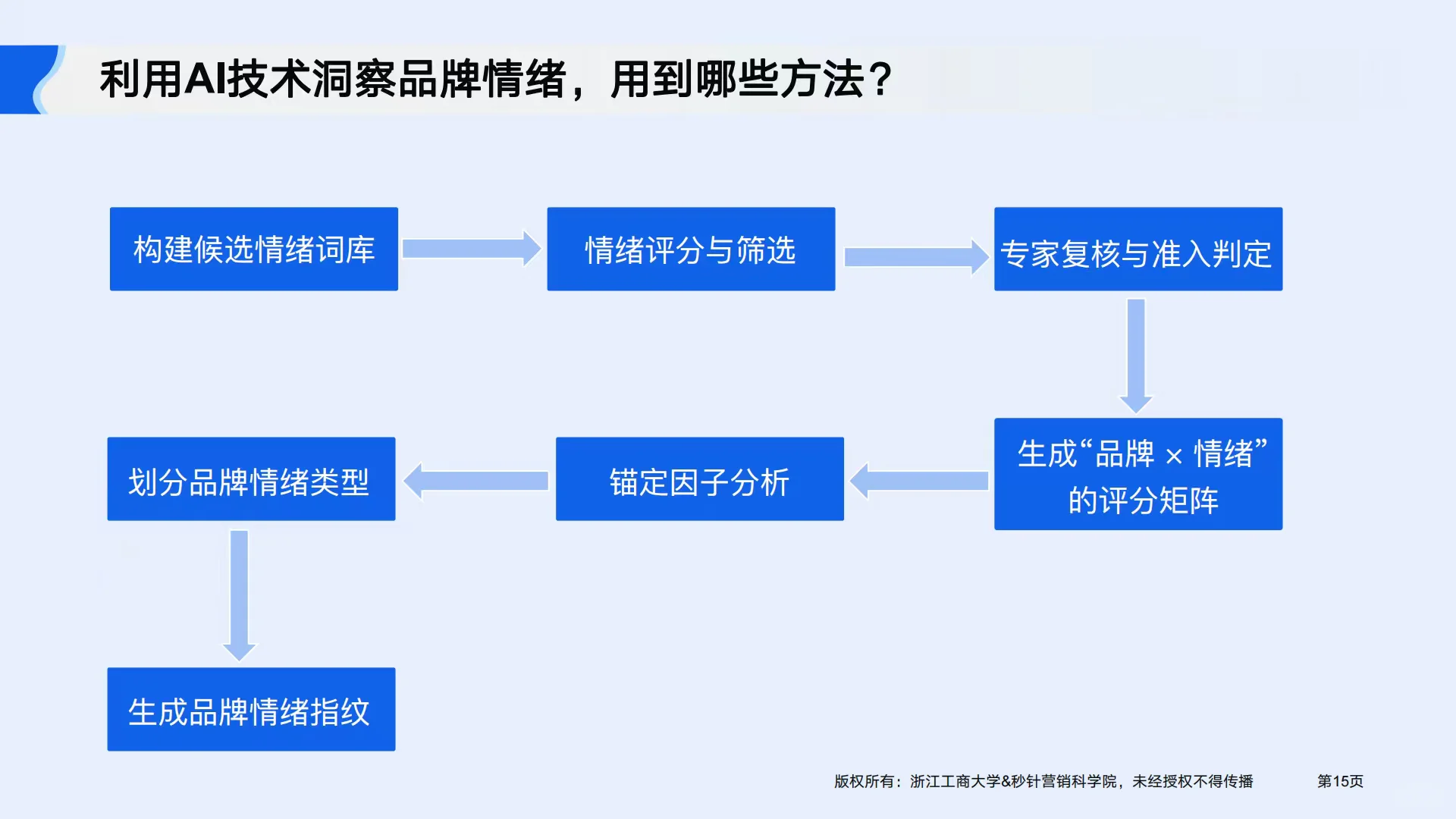 2025年AI驱动品牌情绪与增长报告