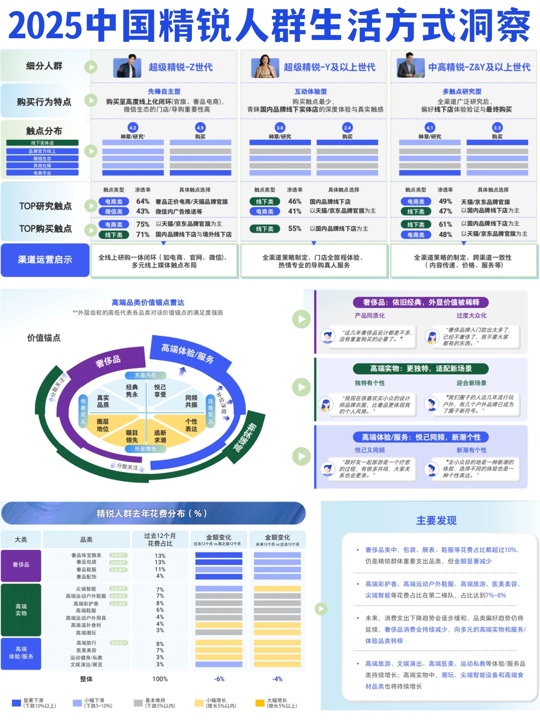 ?人群洞察｜2025中国精锐人群生活方式
