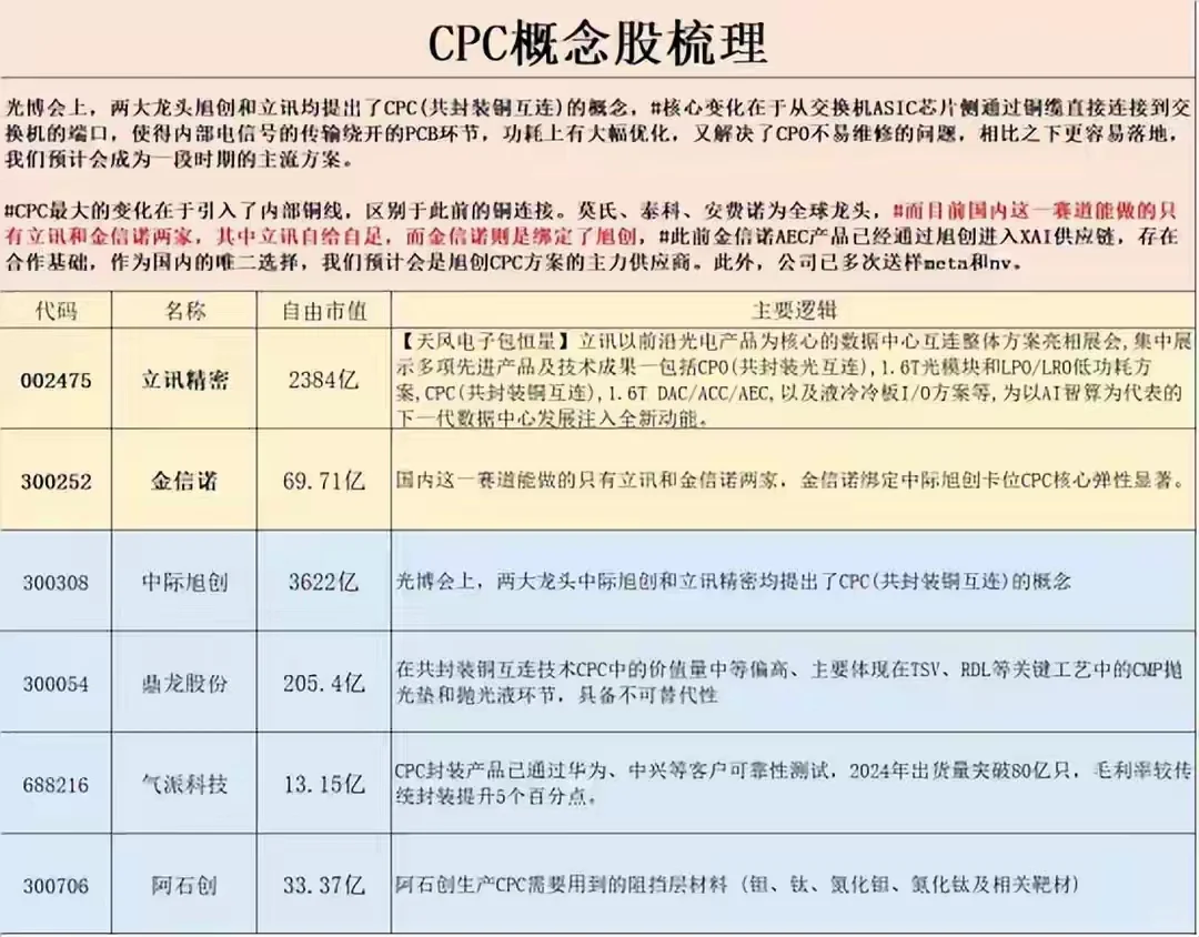 光通讯之CPC新概念龙头股！