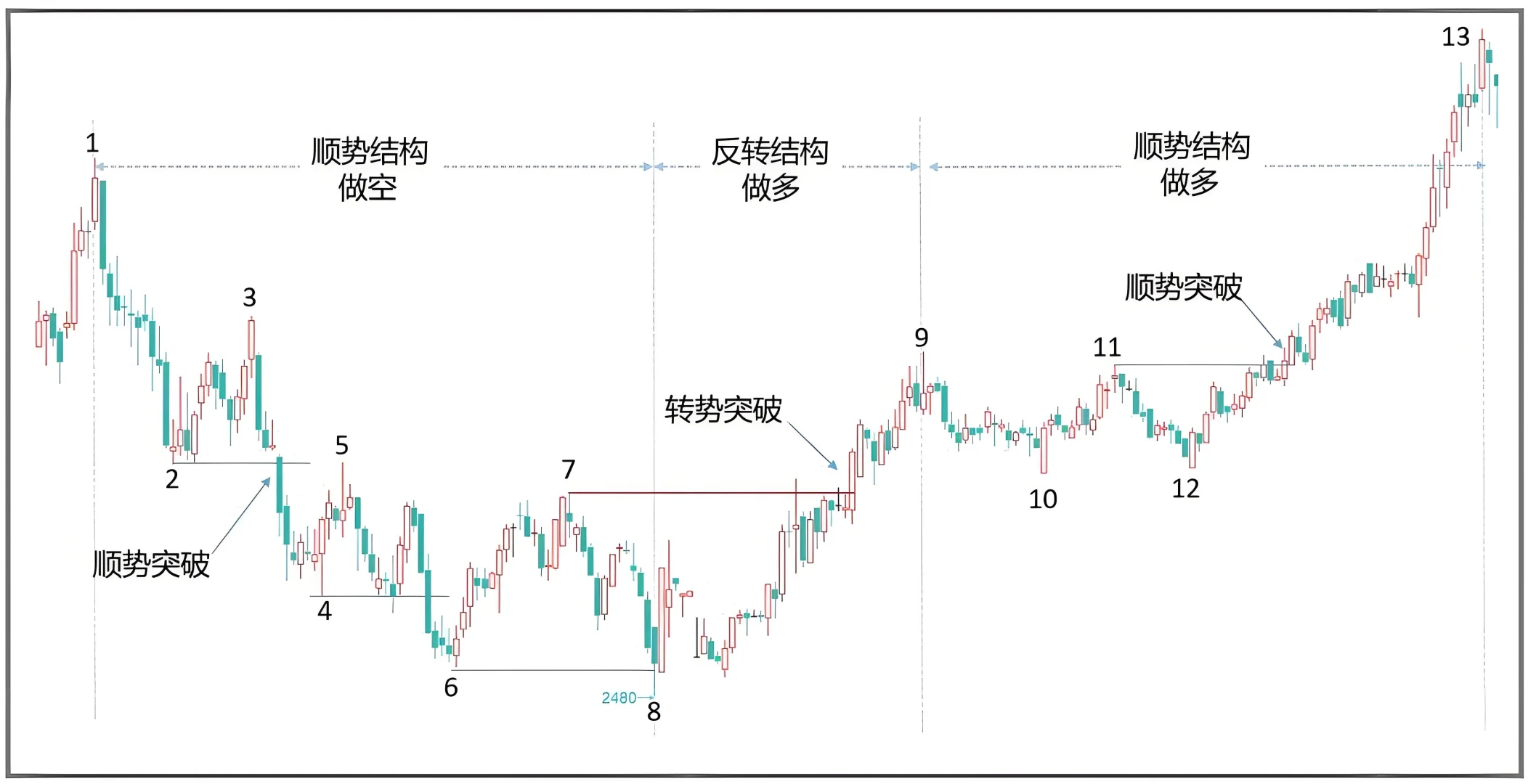 期货我只做这两种结构走势的交易