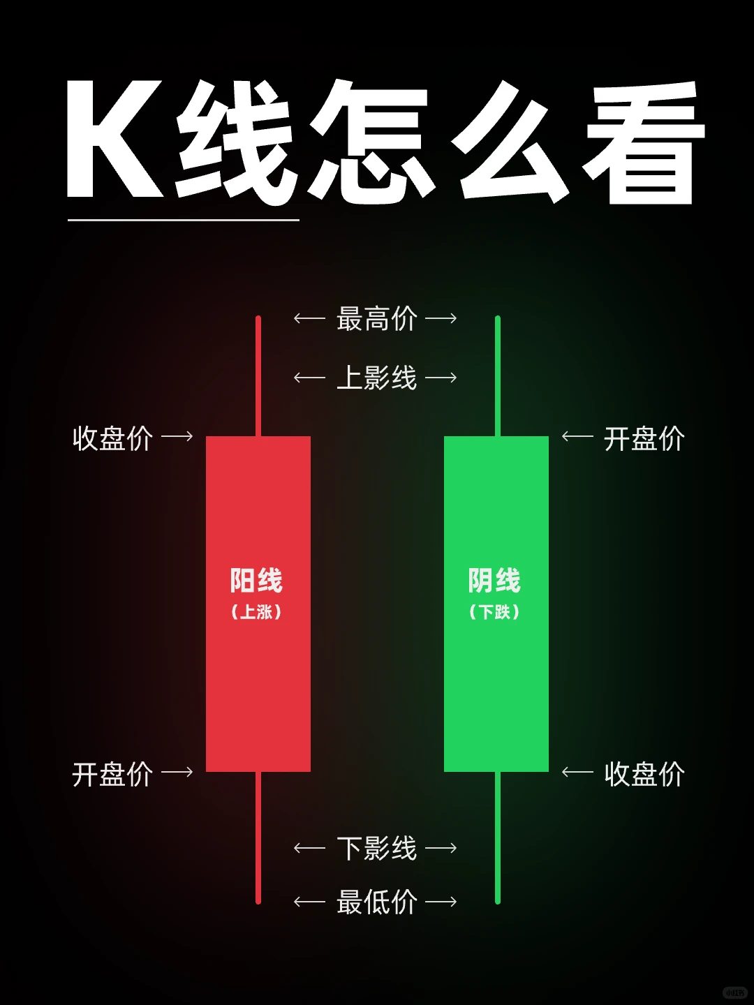 图解股票基础图形——K线