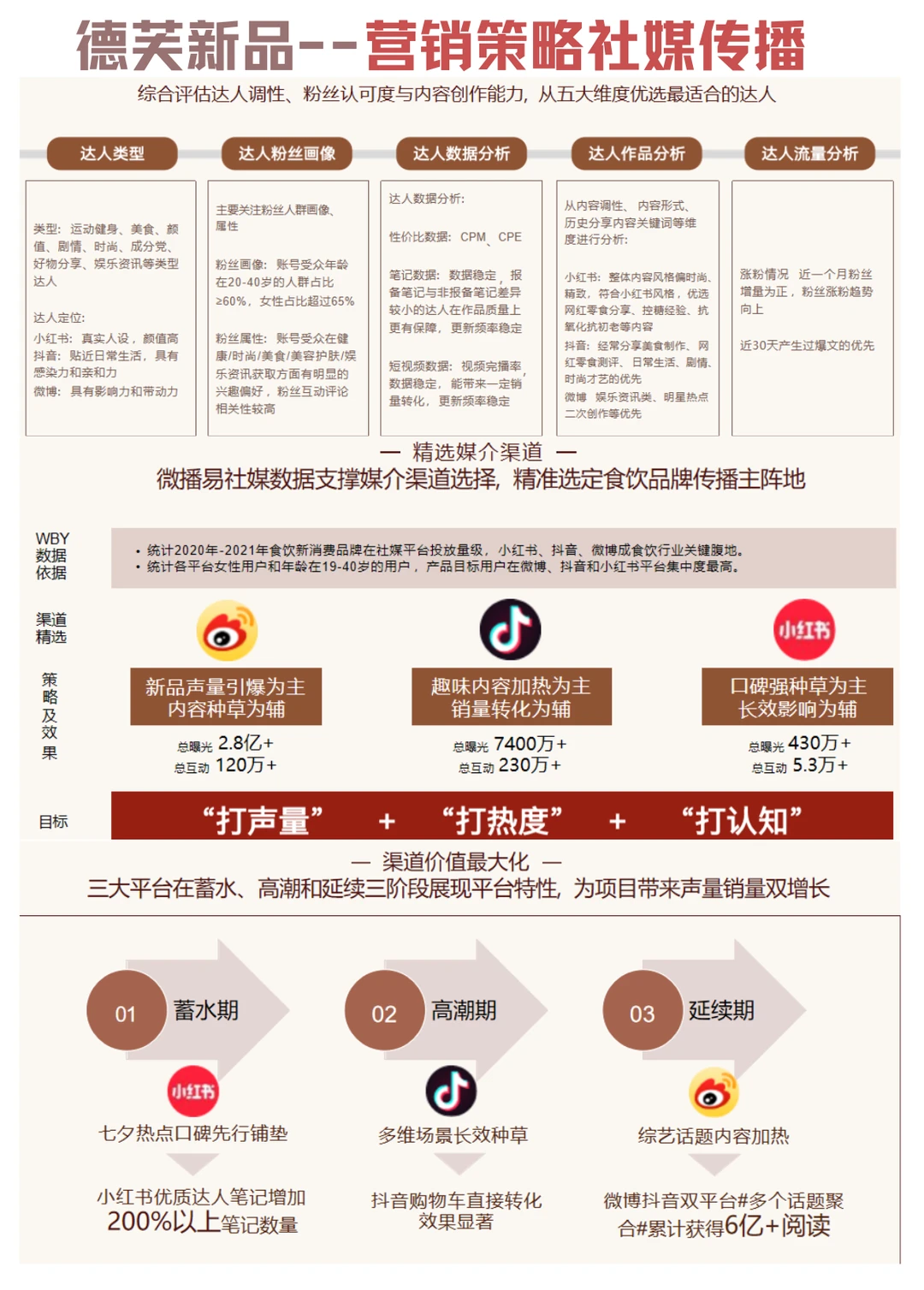 ?德芙新品上市--营销策略社媒传播