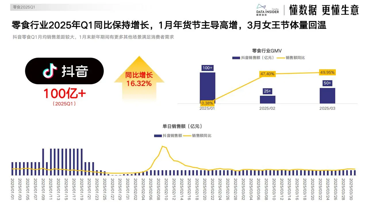 抖音2025年Q1高增行业与爆款复盘报告（中）