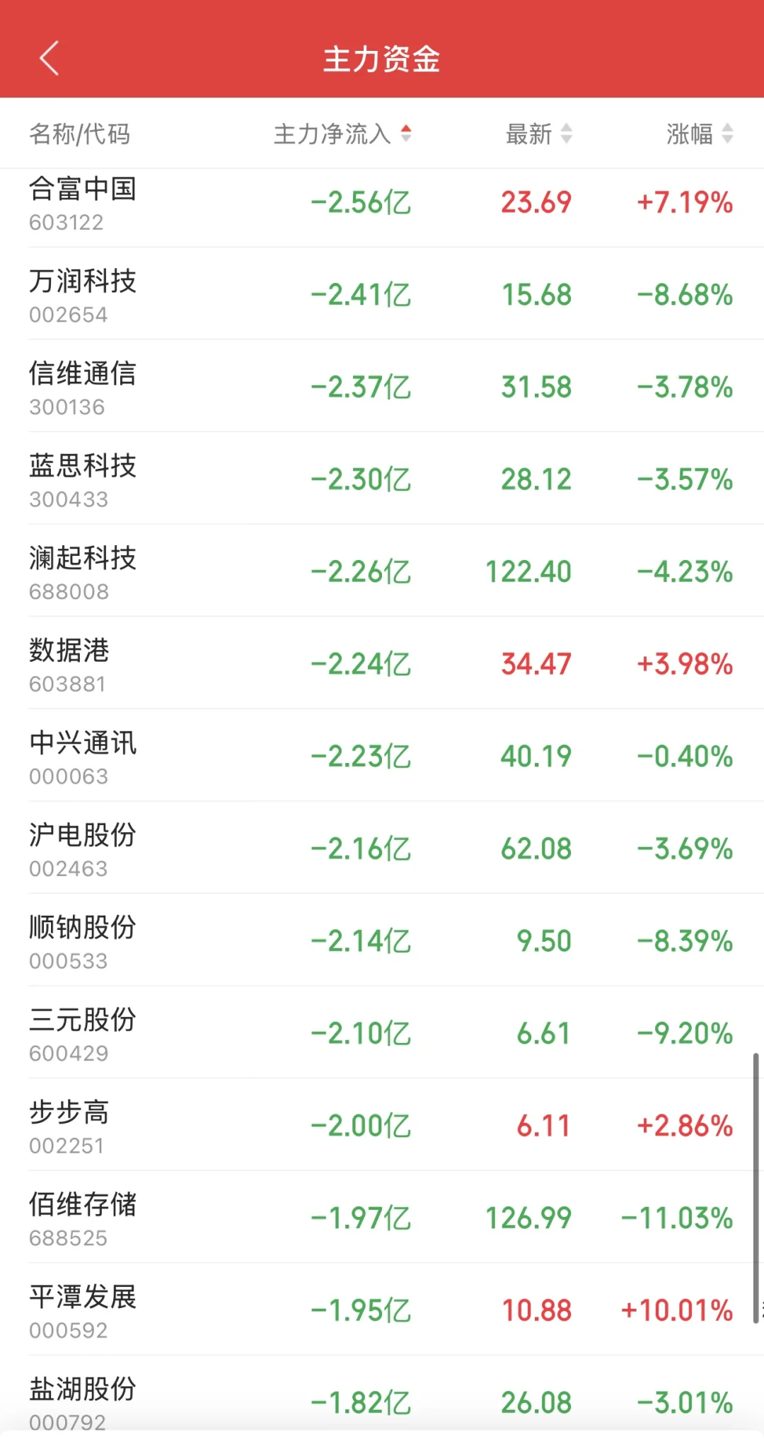 11.14日11:30主力资金流入及流出
