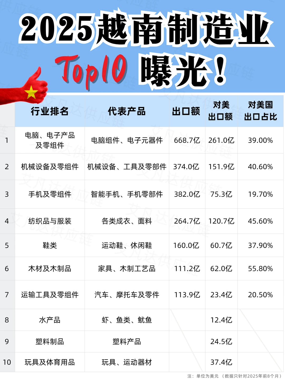 ?2025越南制造业Top10曝光！