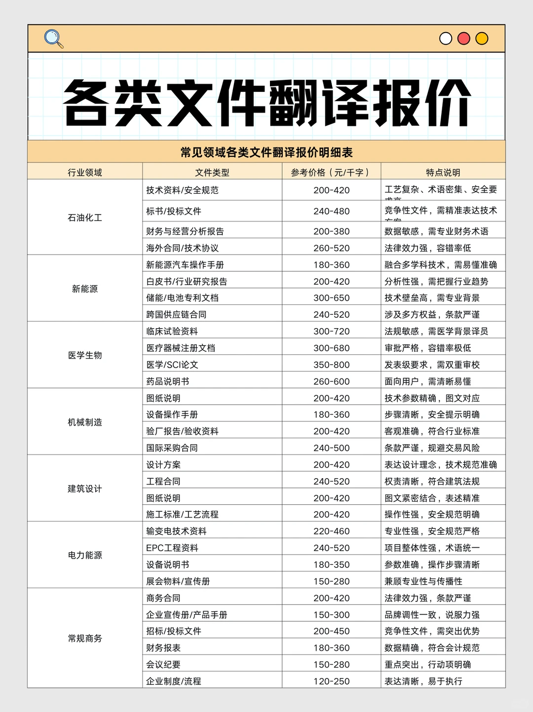 各领域文件翻译多少钱？翻译行业最全报价！