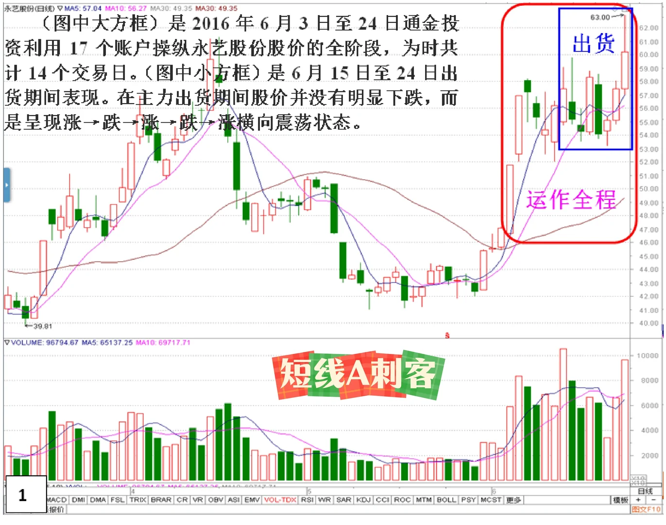 实战❤️主力(出货)