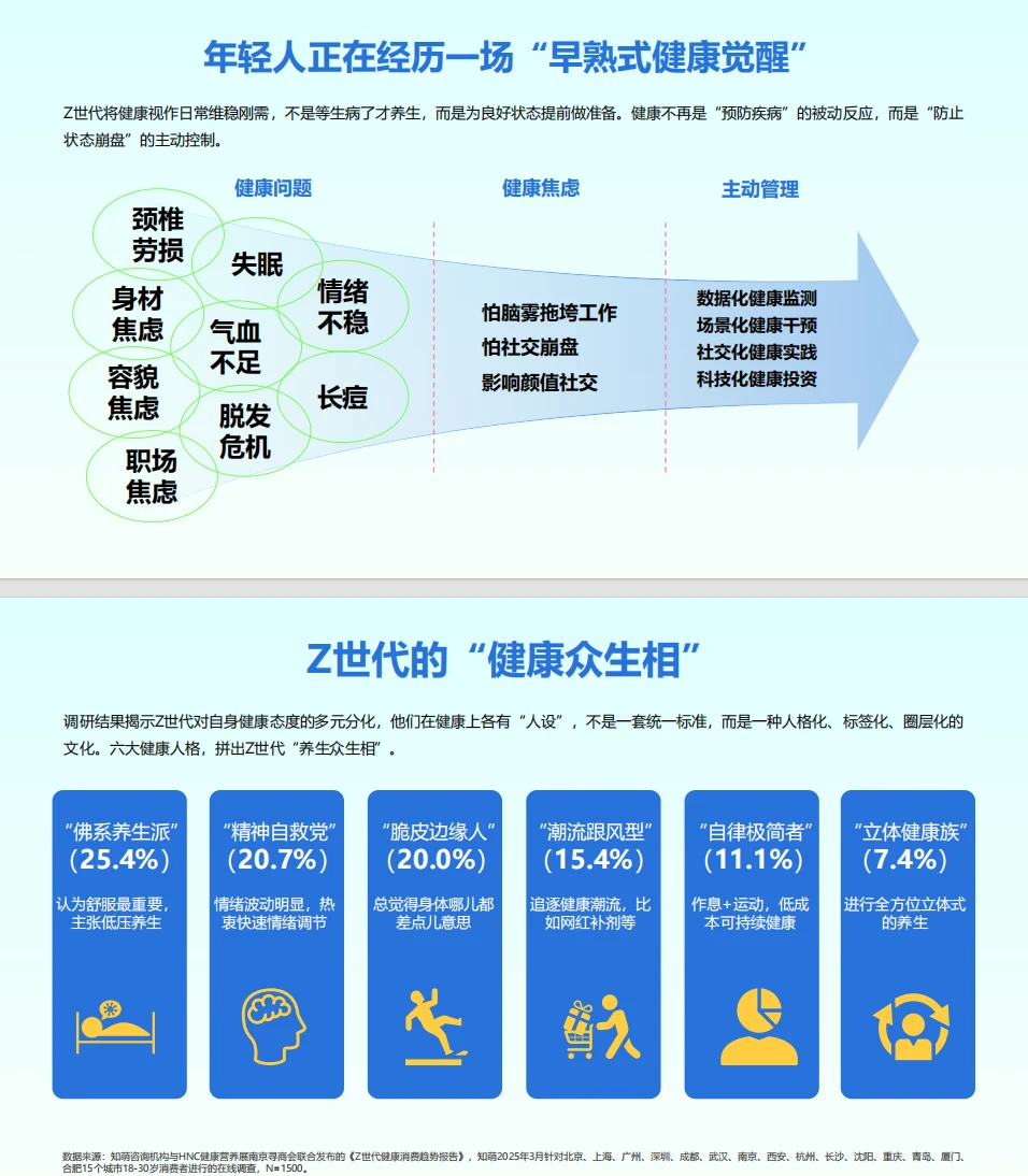 Z世代健康消费趋势大揭秘,速看?