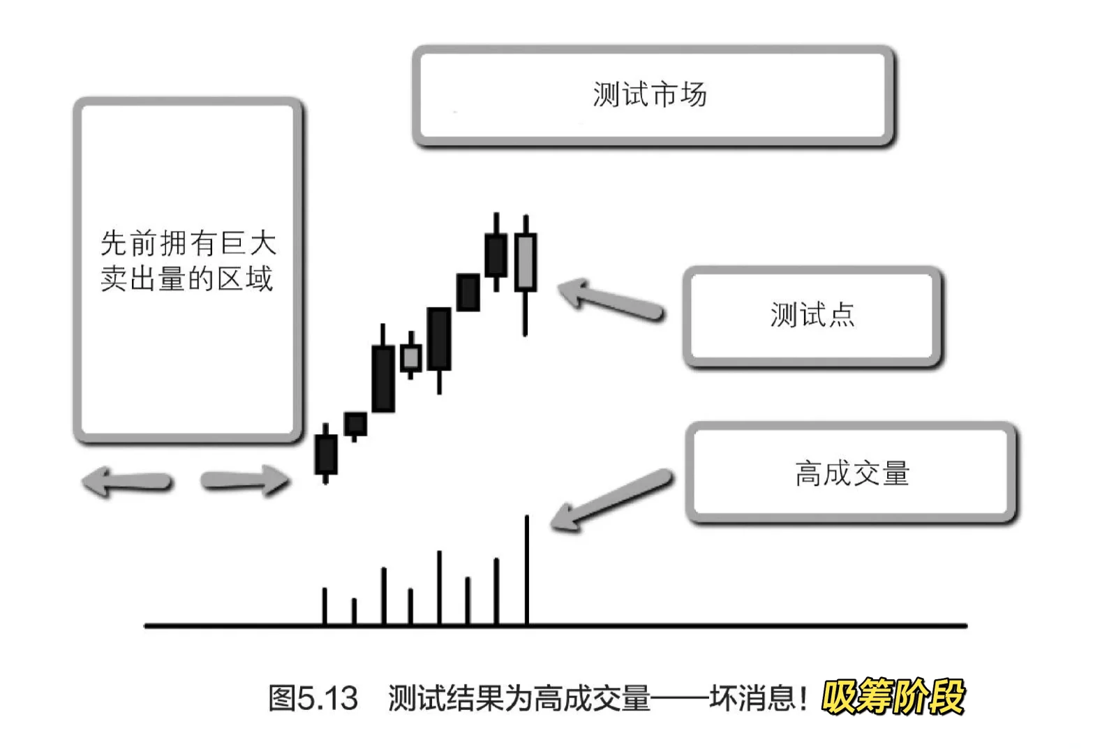 量价分析5