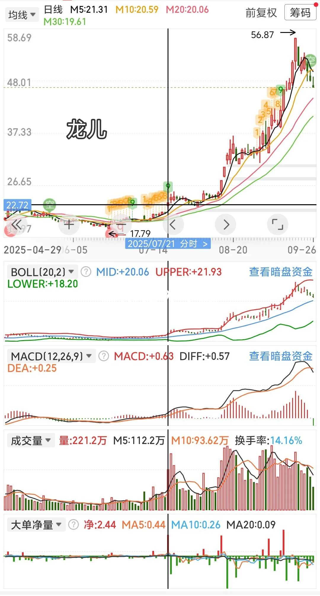 量价关系是本质:放量开启行情 缩量震荡洗盘