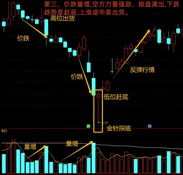 量价关系六句精髓，搞懂你也可以稳定盈利！