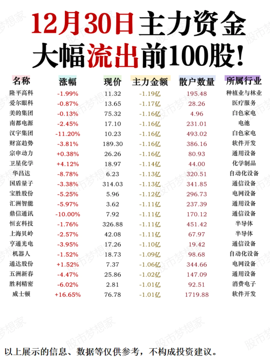 疯狂流出！12.30日主力最大出了这100股！