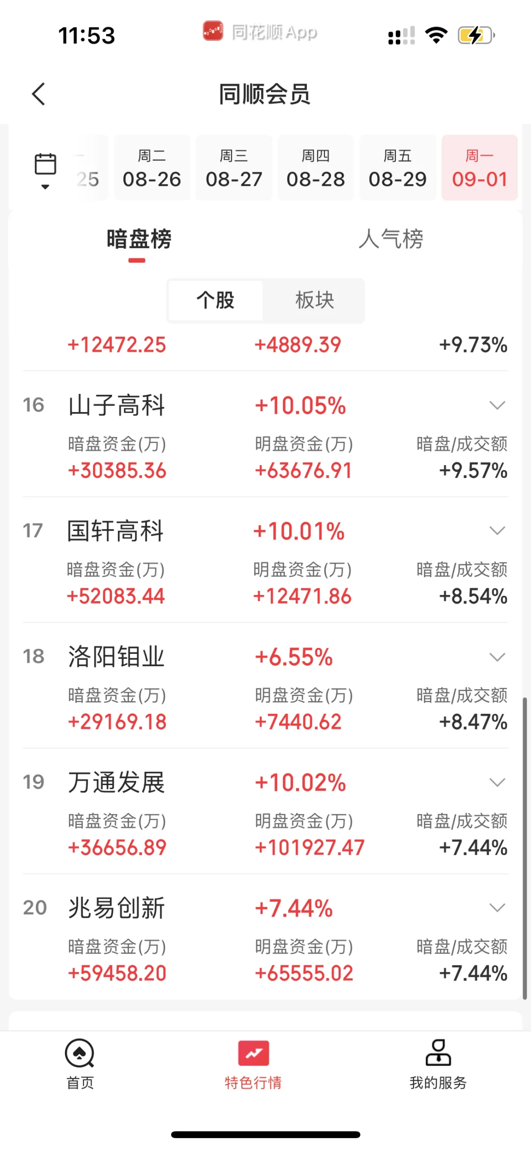 9.1日上午暗盘榜前20➕主力流入流出榜20