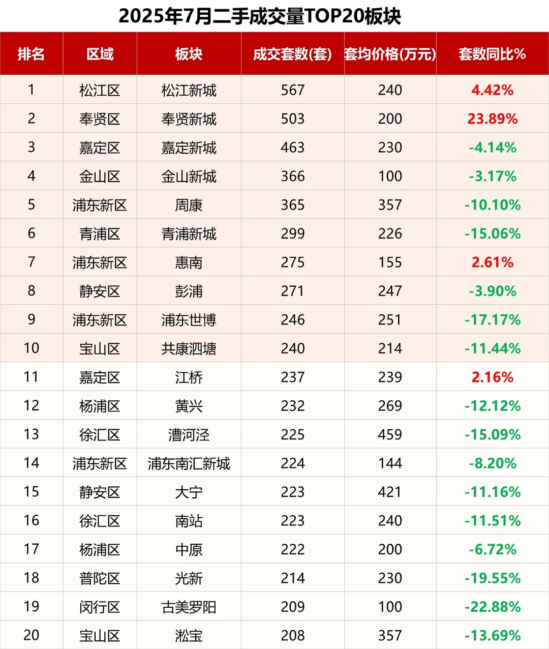 7月二手住宅市场数据发布 成交延续调整态势