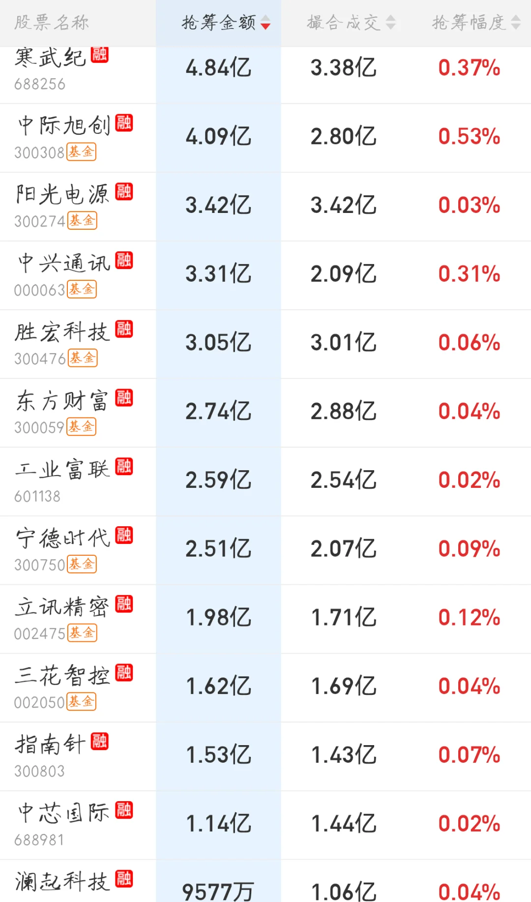 10.24来看看主力今天的尾盘抢筹排行吧