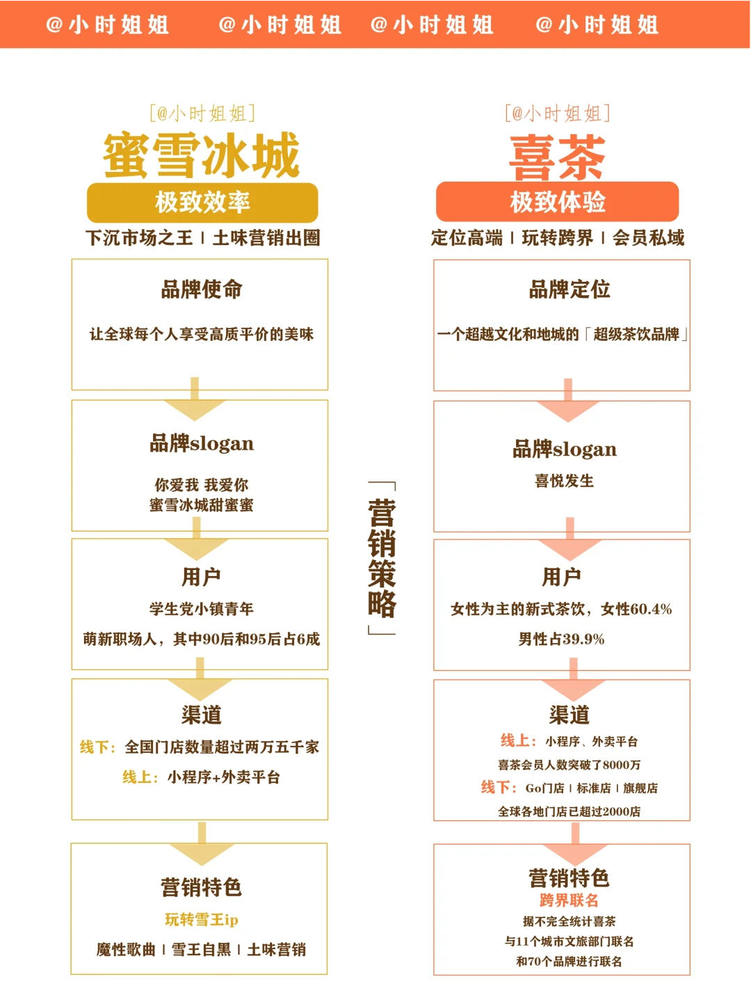 新式茶饮争夺战｜蜜雪冰城VS喜茶你更看好谁