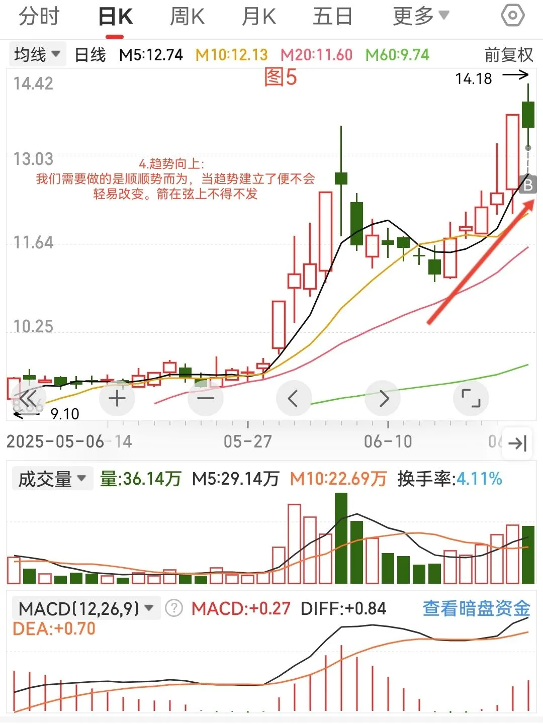 量价关系笔记14---趋势标的