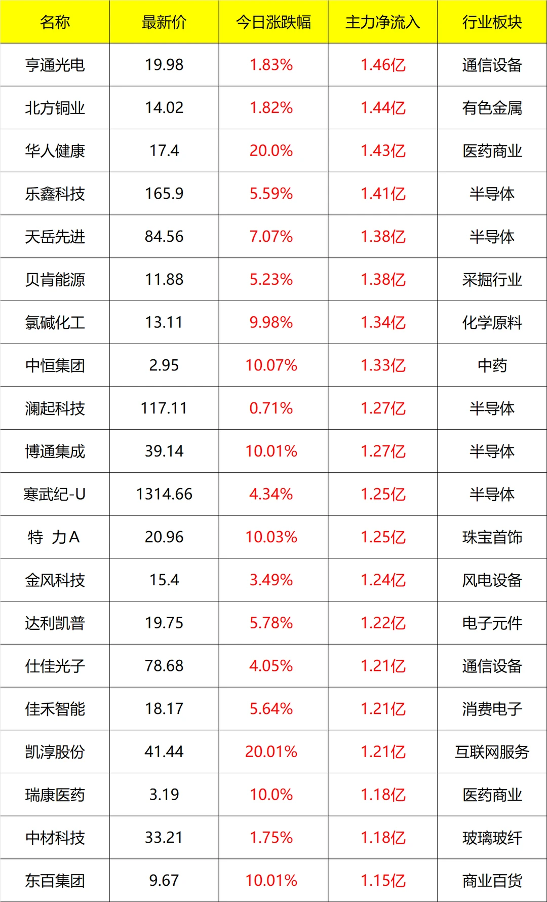 主力流入及流出_盘后 11月26号